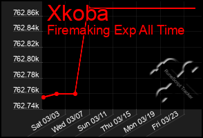 Total Graph of Xkoba