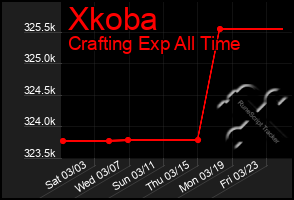 Total Graph of Xkoba