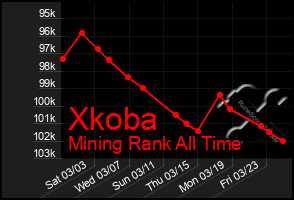 Total Graph of Xkoba