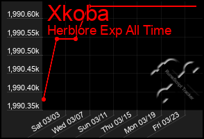 Total Graph of Xkoba