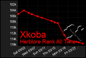 Total Graph of Xkoba