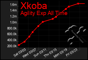 Total Graph of Xkoba