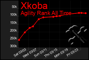 Total Graph of Xkoba