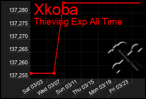 Total Graph of Xkoba