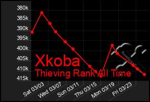 Total Graph of Xkoba