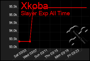 Total Graph of Xkoba