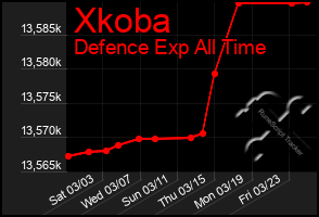 Total Graph of Xkoba