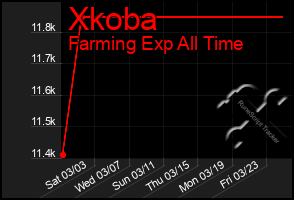 Total Graph of Xkoba