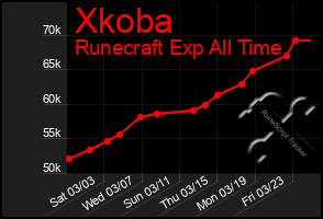 Total Graph of Xkoba