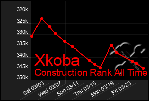 Total Graph of Xkoba