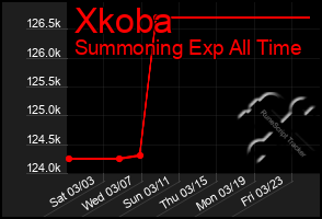 Total Graph of Xkoba