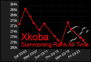 Total Graph of Xkoba