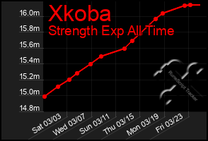 Total Graph of Xkoba