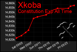 Total Graph of Xkoba