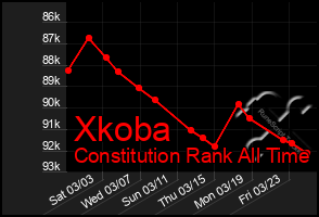 Total Graph of Xkoba