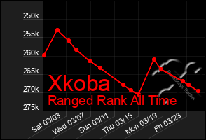 Total Graph of Xkoba