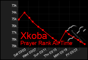 Total Graph of Xkoba