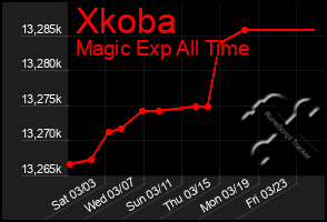 Total Graph of Xkoba