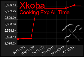 Total Graph of Xkoba