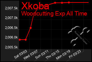 Total Graph of Xkoba