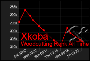 Total Graph of Xkoba