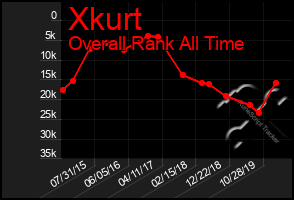 Total Graph of Xkurt