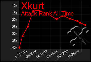 Total Graph of Xkurt