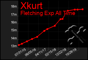 Total Graph of Xkurt