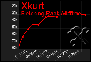 Total Graph of Xkurt