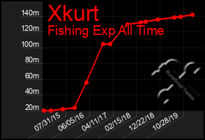 Total Graph of Xkurt