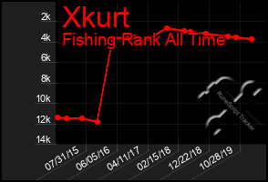 Total Graph of Xkurt