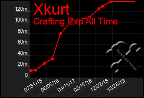 Total Graph of Xkurt