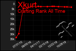 Total Graph of Xkurt