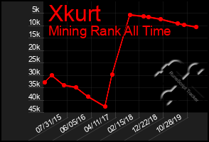 Total Graph of Xkurt
