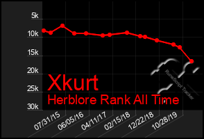 Total Graph of Xkurt