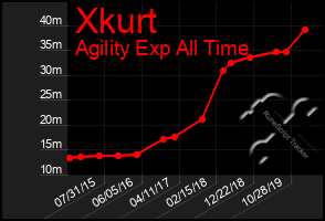 Total Graph of Xkurt