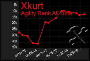 Total Graph of Xkurt