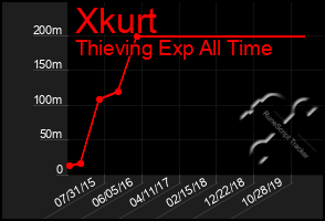 Total Graph of Xkurt