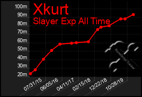 Total Graph of Xkurt