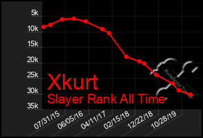 Total Graph of Xkurt