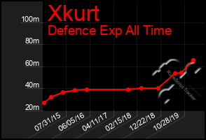 Total Graph of Xkurt