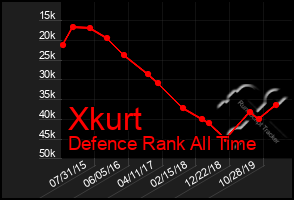 Total Graph of Xkurt