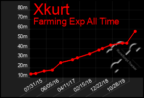 Total Graph of Xkurt