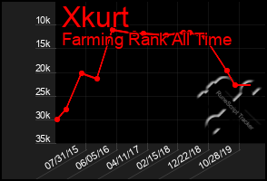 Total Graph of Xkurt