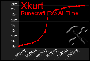 Total Graph of Xkurt