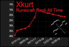 Total Graph of Xkurt