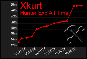 Total Graph of Xkurt