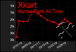 Total Graph of Xkurt