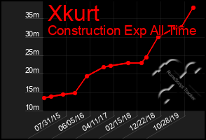 Total Graph of Xkurt