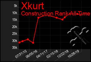 Total Graph of Xkurt